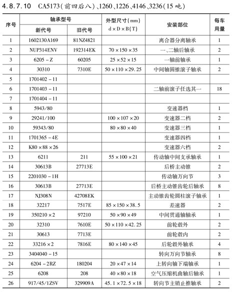CA5173(前四后八)、1260、1226、4146、3236（15噸）軸承